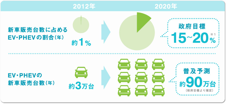 金 補助 電気 自動車